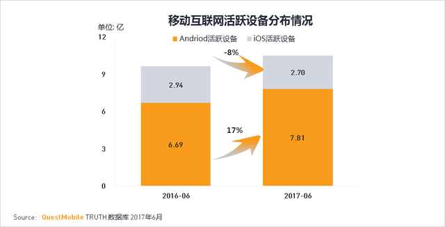 萬萬沒想到，中國目前竟然還有這么多iPhone用戶！